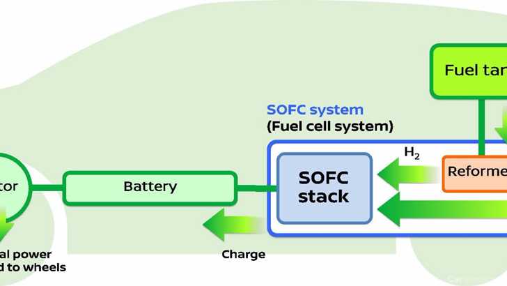 Nissan Solid Oxide Fuel Cell Engine