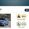ANCAP Retests Kia Picanto After 0-Star Rating Abroad