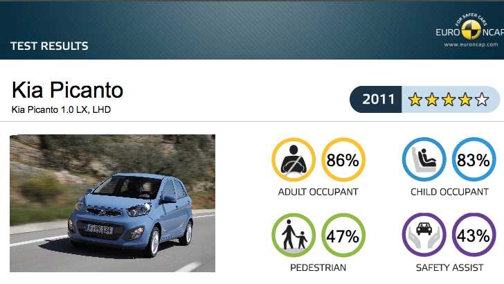 ANCAP Retests Kia Picanto After 0-Star Rating Abroad