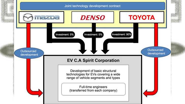 Toyota, Mazda, Denso Join Forces In EV Concern