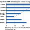 Toshiba’s New Battery Tech Gives You 320km In 6-Minutes